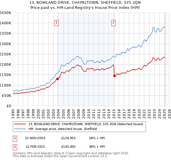 13, BOWLAND DRIVE, CHAPELTOWN, SHEFFIELD, S35 2QN: Price paid vs HM Land Registry's House Price Index