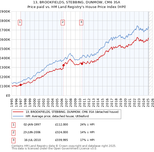 13, BROOKFIELDS, STEBBING, DUNMOW, CM6 3SA: Price paid vs HM Land Registry's House Price Index