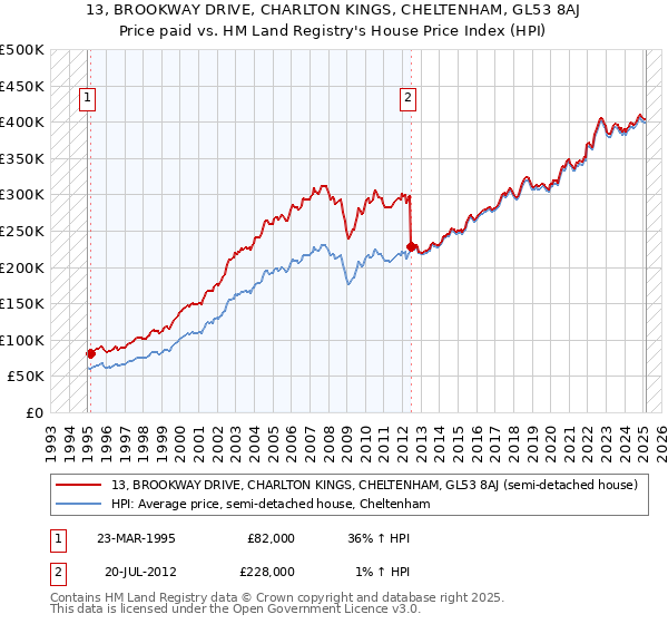 13, BROOKWAY DRIVE, CHARLTON KINGS, CHELTENHAM, GL53 8AJ: Price paid vs HM Land Registry's House Price Index