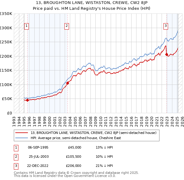 13, BROUGHTON LANE, WISTASTON, CREWE, CW2 8JP: Price paid vs HM Land Registry's House Price Index