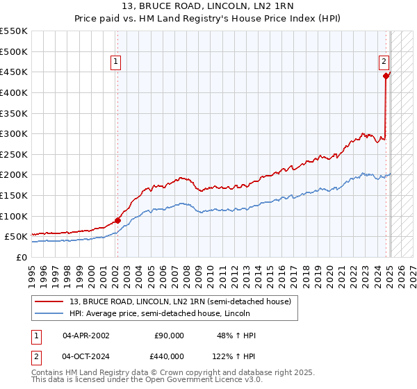 13, BRUCE ROAD, LINCOLN, LN2 1RN: Price paid vs HM Land Registry's House Price Index