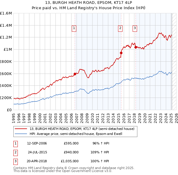 13, BURGH HEATH ROAD, EPSOM, KT17 4LP: Price paid vs HM Land Registry's House Price Index