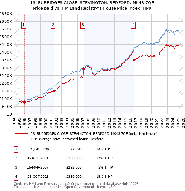 13, BURRIDGES CLOSE, STEVINGTON, BEDFORD, MK43 7QE: Price paid vs HM Land Registry's House Price Index