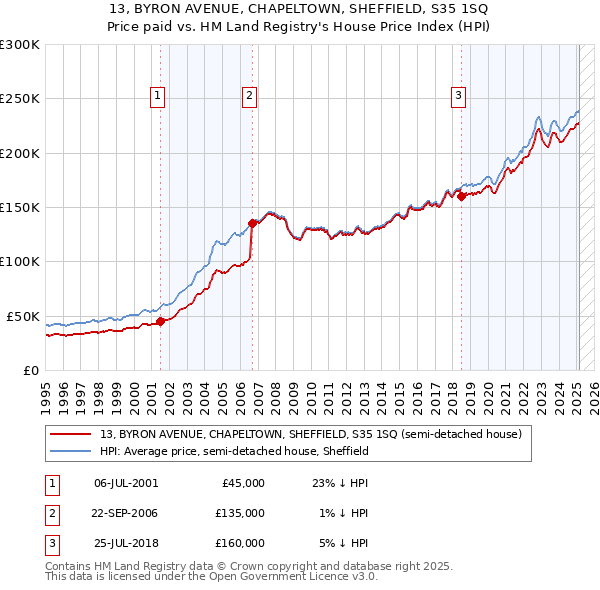 13, BYRON AVENUE, CHAPELTOWN, SHEFFIELD, S35 1SQ: Price paid vs HM Land Registry's House Price Index