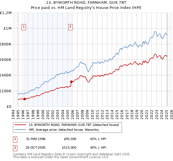 13, BYWORTH ROAD, FARNHAM, GU9 7BT: Price paid vs HM Land Registry's House Price Index