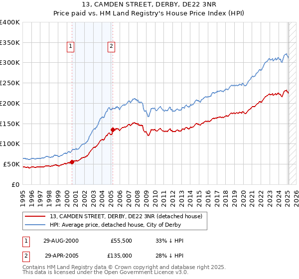 13, CAMDEN STREET, DERBY, DE22 3NR: Price paid vs HM Land Registry's House Price Index