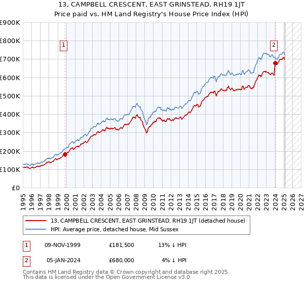 13, CAMPBELL CRESCENT, EAST GRINSTEAD, RH19 1JT: Price paid vs HM Land Registry's House Price Index