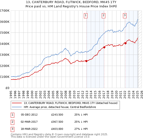 13, CANTERBURY ROAD, FLITWICK, BEDFORD, MK45 1TY: Price paid vs HM Land Registry's House Price Index