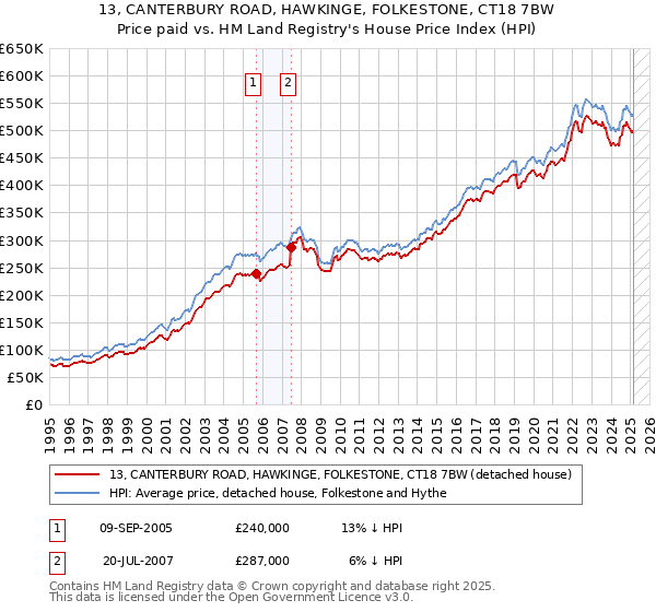 13, CANTERBURY ROAD, HAWKINGE, FOLKESTONE, CT18 7BW: Price paid vs HM Land Registry's House Price Index