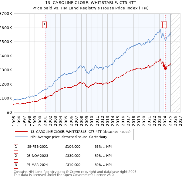 13, CAROLINE CLOSE, WHITSTABLE, CT5 4TT: Price paid vs HM Land Registry's House Price Index