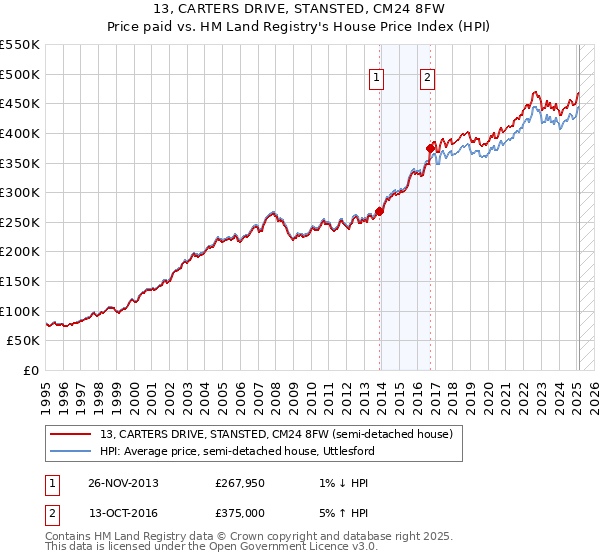 13, CARTERS DRIVE, STANSTED, CM24 8FW: Price paid vs HM Land Registry's House Price Index