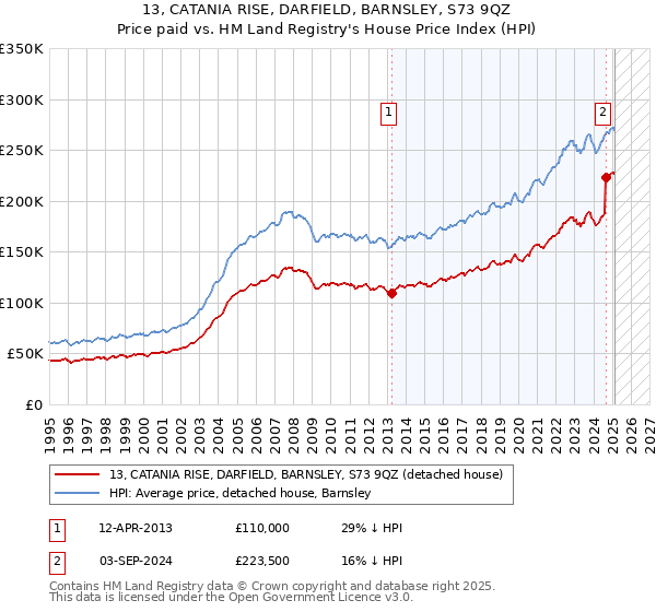 13, CATANIA RISE, DARFIELD, BARNSLEY, S73 9QZ: Price paid vs HM Land Registry's House Price Index