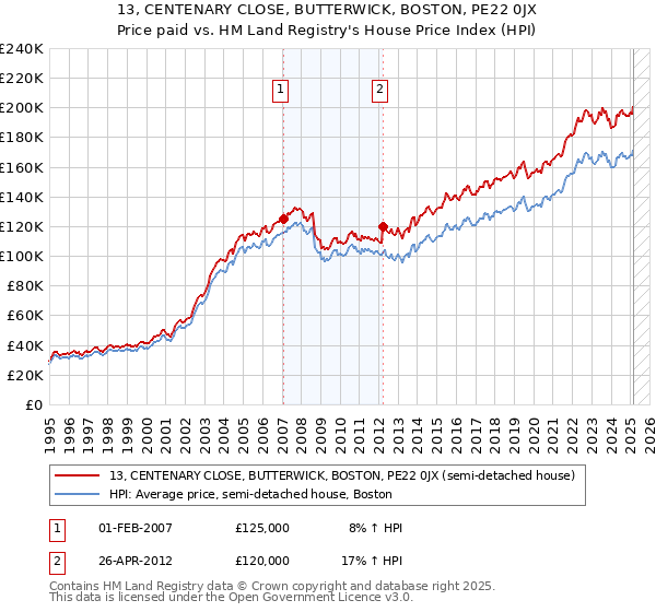13, CENTENARY CLOSE, BUTTERWICK, BOSTON, PE22 0JX: Price paid vs HM Land Registry's House Price Index