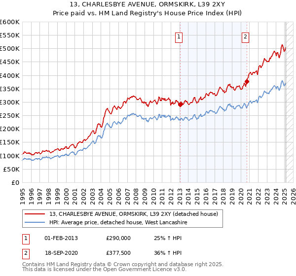 13, CHARLESBYE AVENUE, ORMSKIRK, L39 2XY: Price paid vs HM Land Registry's House Price Index