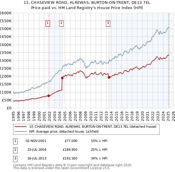 13, CHASEVIEW ROAD, ALREWAS, BURTON-ON-TRENT, DE13 7EL: Price paid vs HM Land Registry's House Price Index