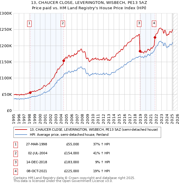 13, CHAUCER CLOSE, LEVERINGTON, WISBECH, PE13 5AZ: Price paid vs HM Land Registry's House Price Index