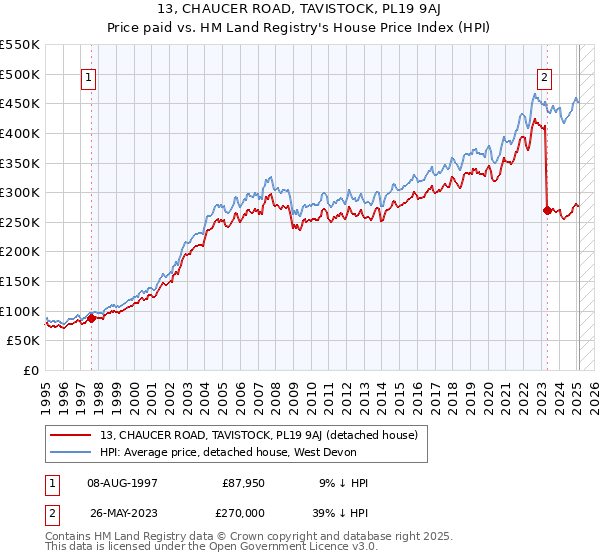 13, CHAUCER ROAD, TAVISTOCK, PL19 9AJ: Price paid vs HM Land Registry's House Price Index