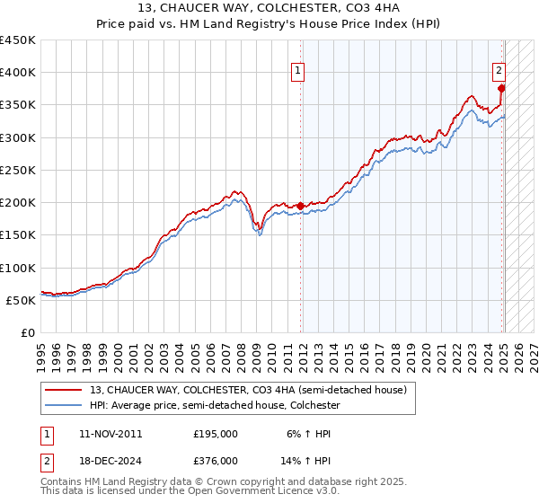 13, CHAUCER WAY, COLCHESTER, CO3 4HA: Price paid vs HM Land Registry's House Price Index