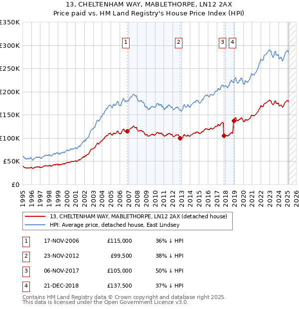13, CHELTENHAM WAY, MABLETHORPE, LN12 2AX: Price paid vs HM Land Registry's House Price Index