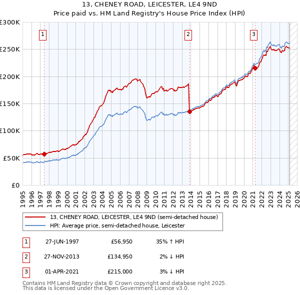 13, CHENEY ROAD, LEICESTER, LE4 9ND: Price paid vs HM Land Registry's House Price Index