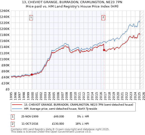 13, CHEVIOT GRANGE, BURRADON, CRAMLINGTON, NE23 7PN: Price paid vs HM Land Registry's House Price Index