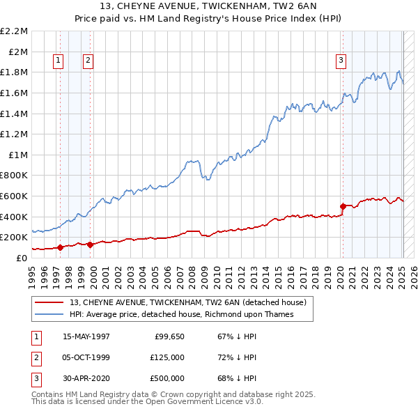 13, CHEYNE AVENUE, TWICKENHAM, TW2 6AN: Price paid vs HM Land Registry's House Price Index