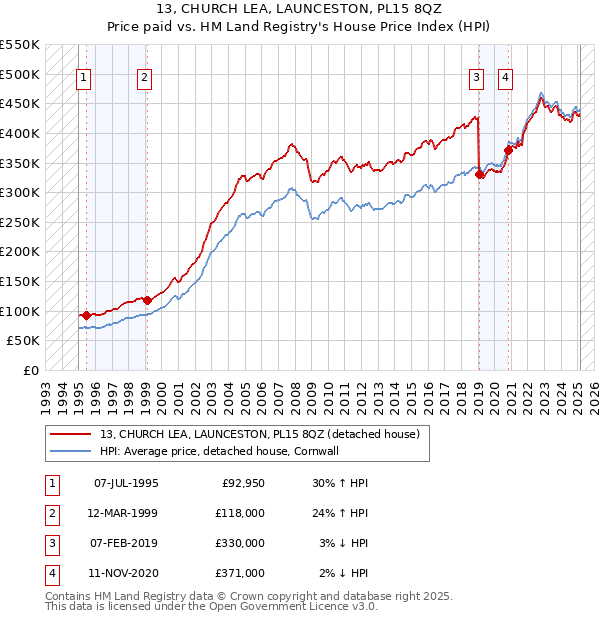 13, CHURCH LEA, LAUNCESTON, PL15 8QZ: Price paid vs HM Land Registry's House Price Index