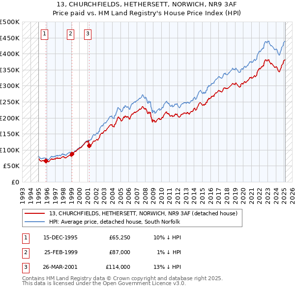 13, CHURCHFIELDS, HETHERSETT, NORWICH, NR9 3AF: Price paid vs HM Land Registry's House Price Index