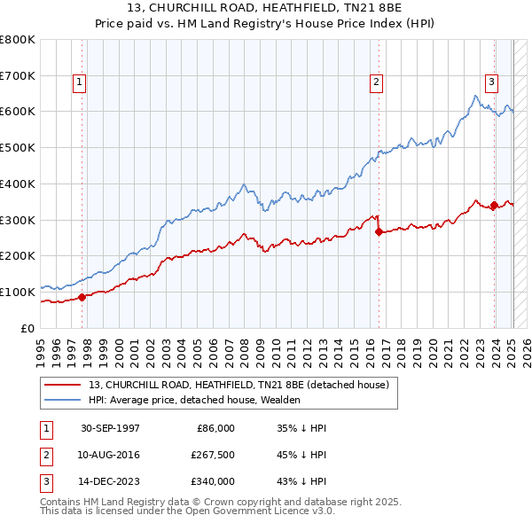 13, CHURCHILL ROAD, HEATHFIELD, TN21 8BE: Price paid vs HM Land Registry's House Price Index