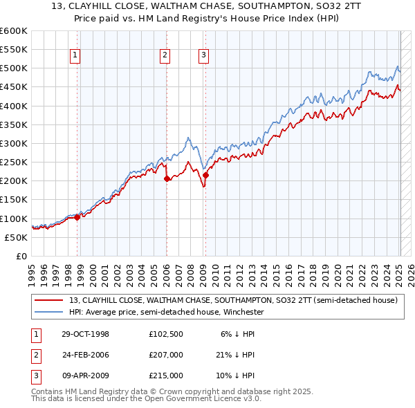 13, CLAYHILL CLOSE, WALTHAM CHASE, SOUTHAMPTON, SO32 2TT: Price paid vs HM Land Registry's House Price Index