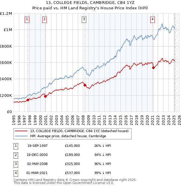 13, COLLEGE FIELDS, CAMBRIDGE, CB4 1YZ: Price paid vs HM Land Registry's House Price Index