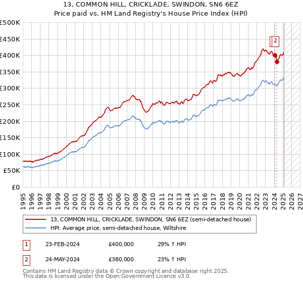 13, COMMON HILL, CRICKLADE, SWINDON, SN6 6EZ: Price paid vs HM Land Registry's House Price Index