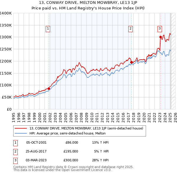 13, CONWAY DRIVE, MELTON MOWBRAY, LE13 1JP: Price paid vs HM Land Registry's House Price Index