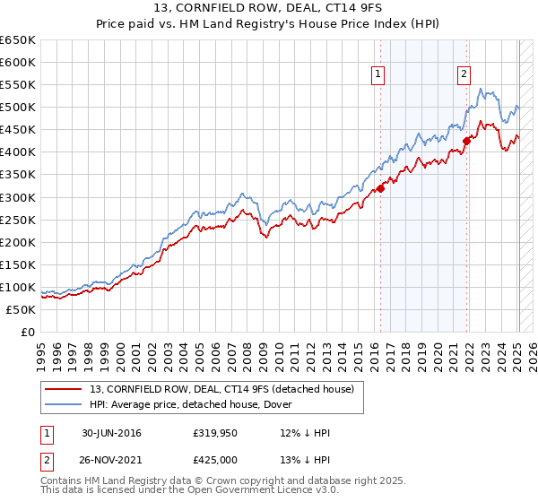 13, CORNFIELD ROW, DEAL, CT14 9FS: Price paid vs HM Land Registry's House Price Index