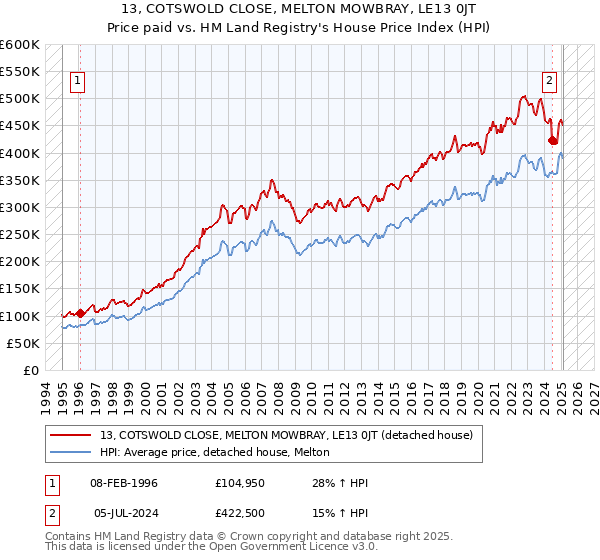 13, COTSWOLD CLOSE, MELTON MOWBRAY, LE13 0JT: Price paid vs HM Land Registry's House Price Index