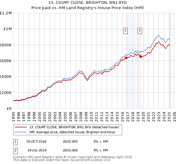 13, COURT CLOSE, BRIGHTON, BN1 8YG: Price paid vs HM Land Registry's House Price Index