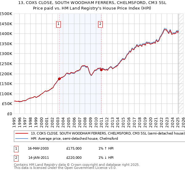 13, COXS CLOSE, SOUTH WOODHAM FERRERS, CHELMSFORD, CM3 5SL: Price paid vs HM Land Registry's House Price Index