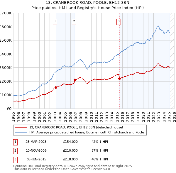 13, CRANBROOK ROAD, POOLE, BH12 3BN: Price paid vs HM Land Registry's House Price Index