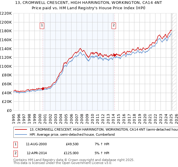 13, CROMWELL CRESCENT, HIGH HARRINGTON, WORKINGTON, CA14 4NT: Price paid vs HM Land Registry's House Price Index