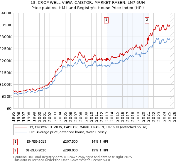 13, CROMWELL VIEW, CAISTOR, MARKET RASEN, LN7 6UH: Price paid vs HM Land Registry's House Price Index