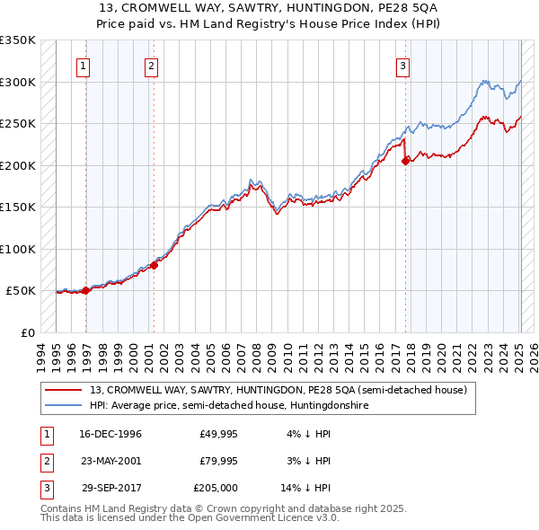 13, CROMWELL WAY, SAWTRY, HUNTINGDON, PE28 5QA: Price paid vs HM Land Registry's House Price Index