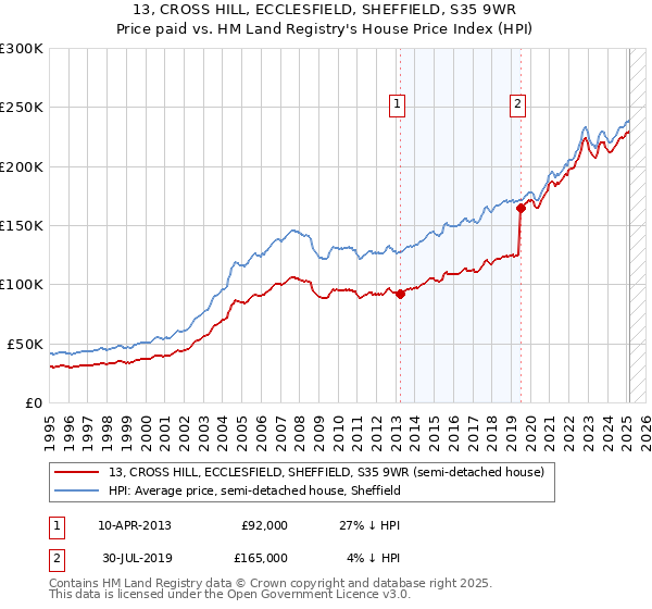 13, CROSS HILL, ECCLESFIELD, SHEFFIELD, S35 9WR: Price paid vs HM Land Registry's House Price Index