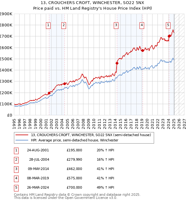13, CROUCHERS CROFT, WINCHESTER, SO22 5NX: Price paid vs HM Land Registry's House Price Index