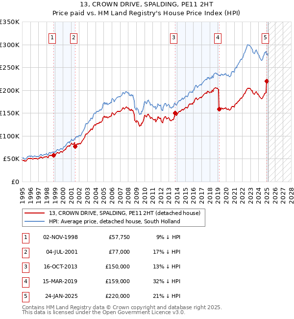 13, CROWN DRIVE, SPALDING, PE11 2HT: Price paid vs HM Land Registry's House Price Index