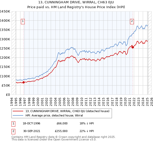 13, CUNNINGHAM DRIVE, WIRRAL, CH63 0JU: Price paid vs HM Land Registry's House Price Index