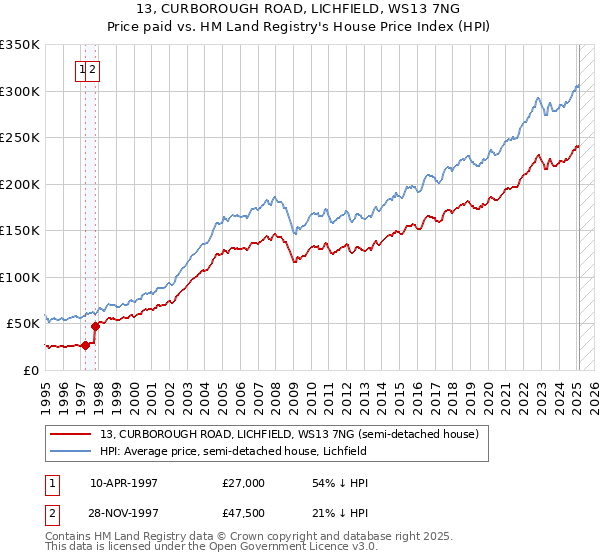 13, CURBOROUGH ROAD, LICHFIELD, WS13 7NG: Price paid vs HM Land Registry's House Price Index