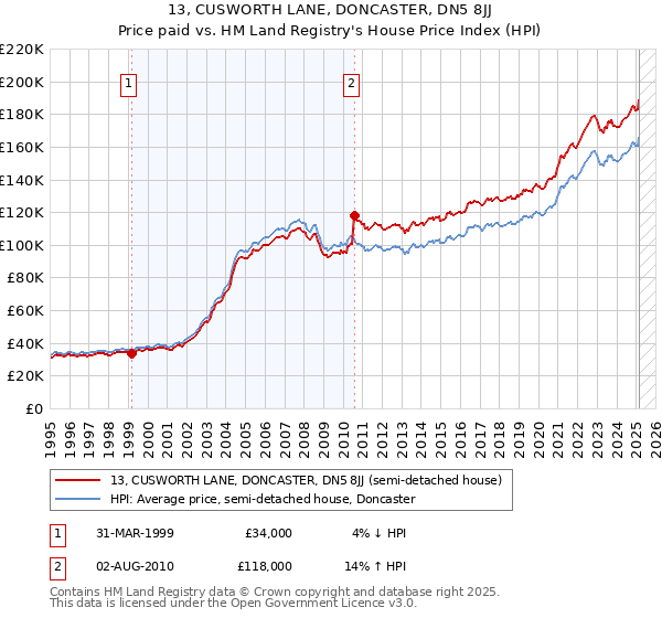 13, CUSWORTH LANE, DONCASTER, DN5 8JJ: Price paid vs HM Land Registry's House Price Index