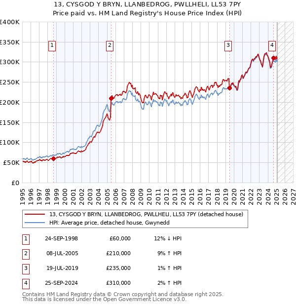 13, CYSGOD Y BRYN, LLANBEDROG, PWLLHELI, LL53 7PY: Price paid vs HM Land Registry's House Price Index
