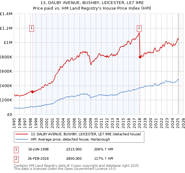 13, DALBY AVENUE, BUSHBY, LEICESTER, LE7 9RE: Price paid vs HM Land Registry's House Price Index
