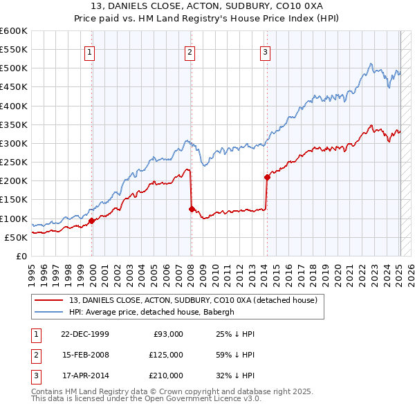 13, DANIELS CLOSE, ACTON, SUDBURY, CO10 0XA: Price paid vs HM Land Registry's House Price Index